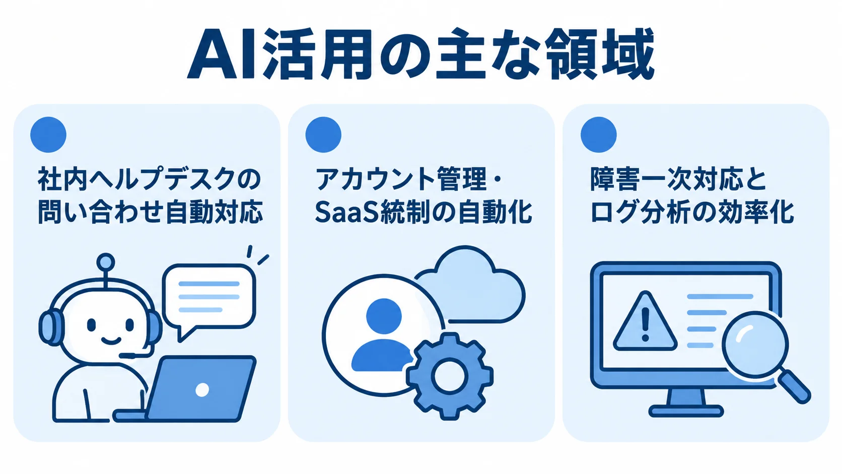 情シス・ITヘルプデスクにおけるAI活用領域を示す3つのパネル 社内問い合わせ対応、アカウント管理、障害一次対応の3領域を並べた図解。