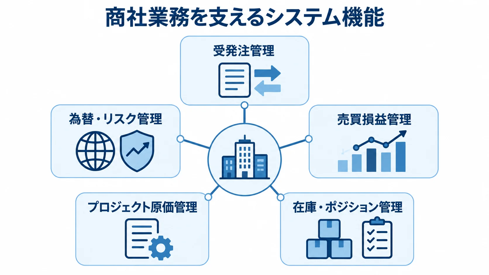 商社業務を支える5つのシステム機能を中央から放射状に示した図。