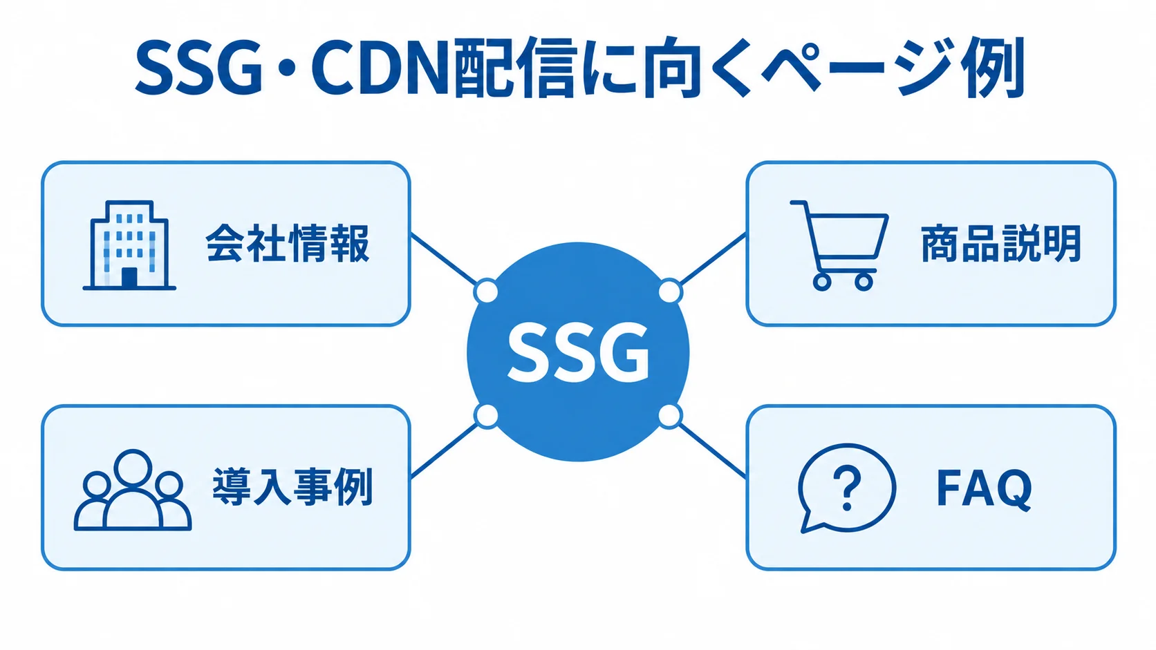 AstroのSSG・CDN配信に向くページ例 SSGを中心に、会社情報、商品説明、導入事例、FAQを結んだ図解。