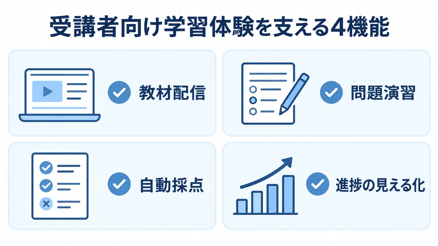 教育アプリの受講者向け学習機能 受講者向けの教材配信、問題演習、自動採点、進捗の見える化を示す4枚の図解。
