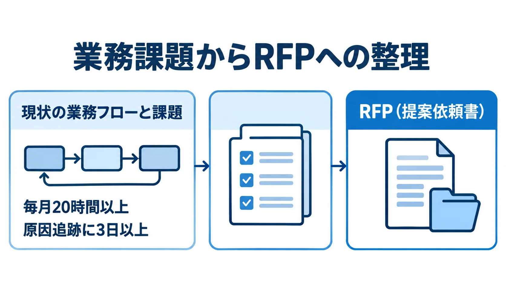 現状の業務課題を洗い出し、数値で具体化してRFPへまとめる流れを示した図。