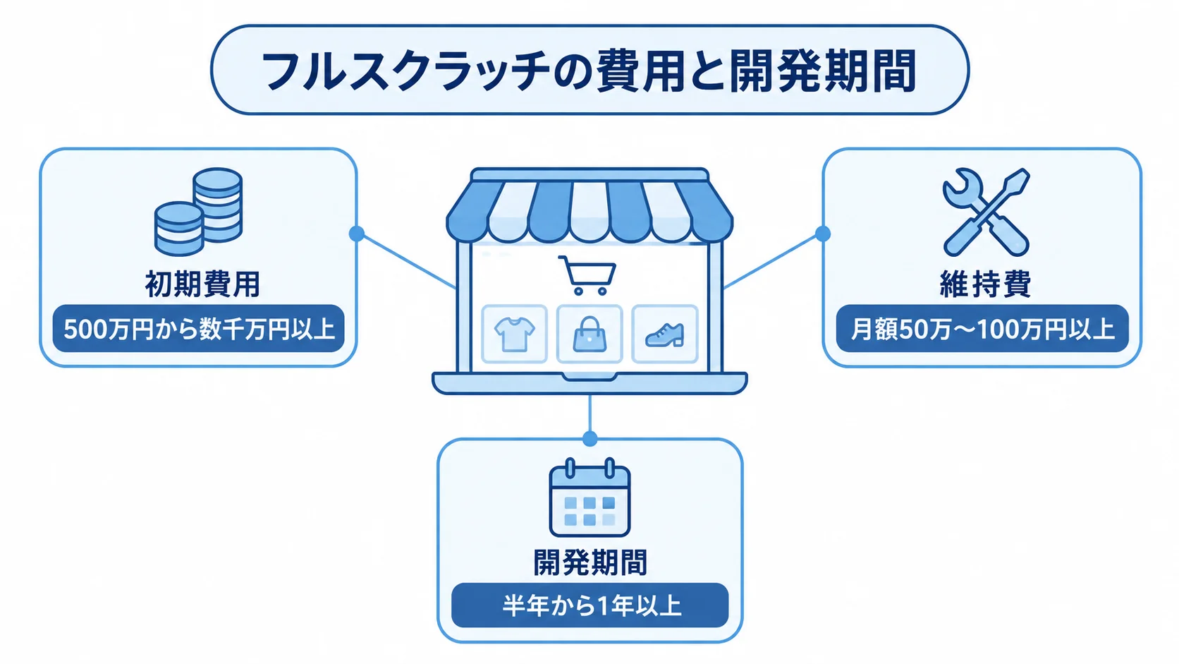 フルスクラッチの費用と開発期間 フルスクラッチの初期費用、月額維持費、開発期間を3つのパネルで示した図。