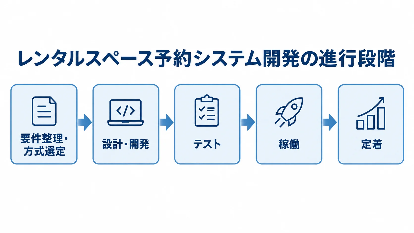 要件整理から定着までの開発工程を示す図 開発の要件整理から定着までを5つの工程カードで示した流れ図。