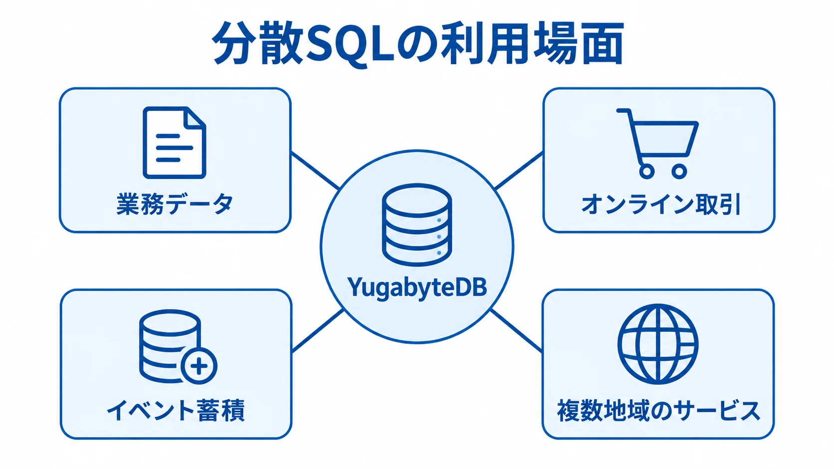 YugabyteDBの分散SQLの利用場面を示すハブ図 YugabyteDBを中心に、業務データ、オンライン取引、イベント蓄積、複数地域のサービスを結んだ図解。