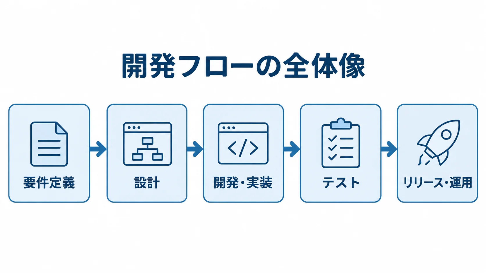 クーポン発行システム開発の要件定義からリリース・運用までを5段階の流れで示した図