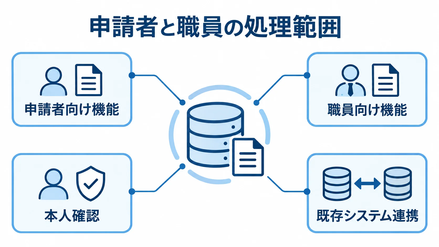 申請者向け機能、職員向け機能、本人確認、既存システム連携を行政手続きオンライン化システムの周囲に示した図