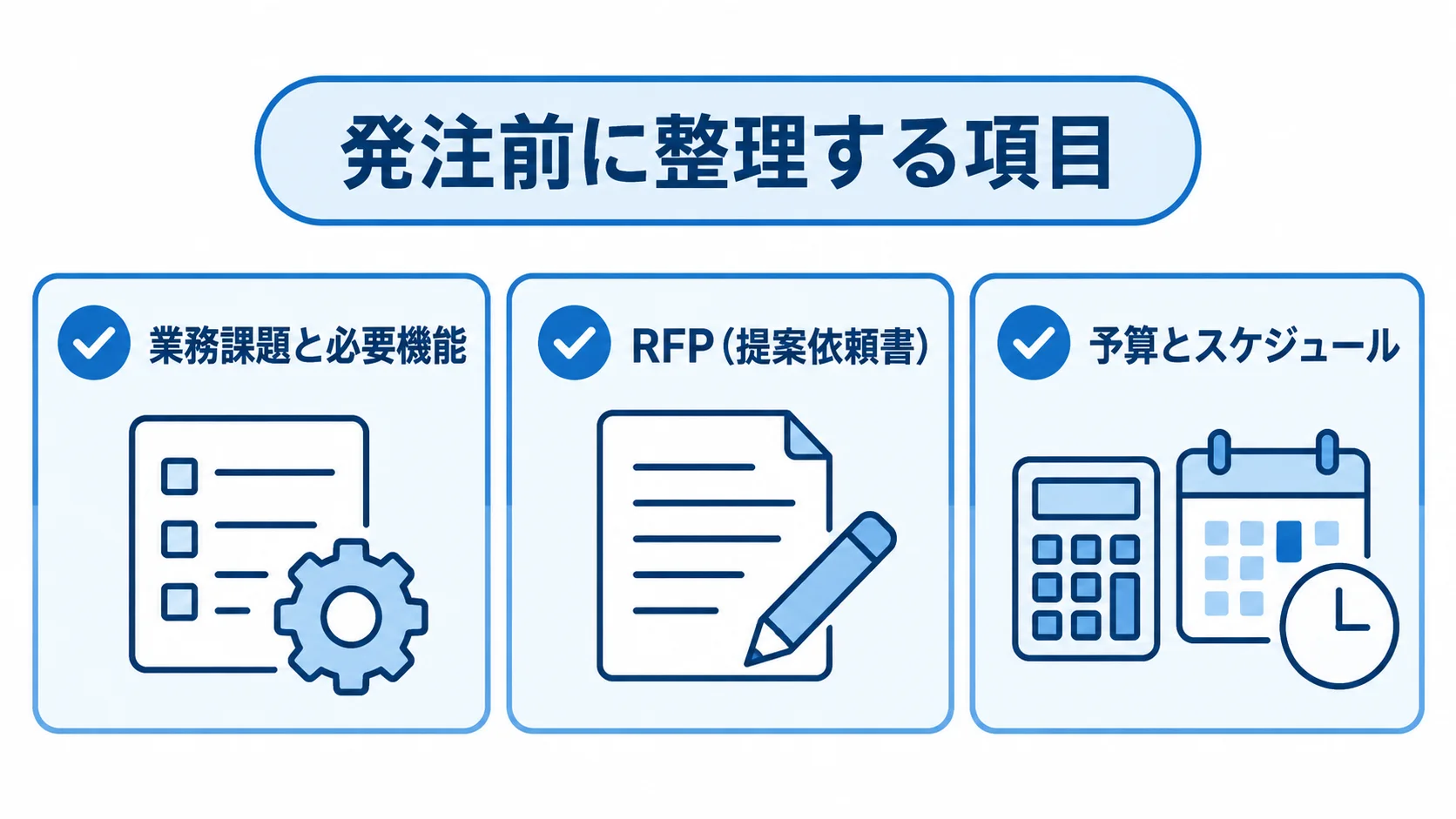 発注前に整理する業務課題と必要機能、RFP、予算とスケジュールを3つのカードで示した図。