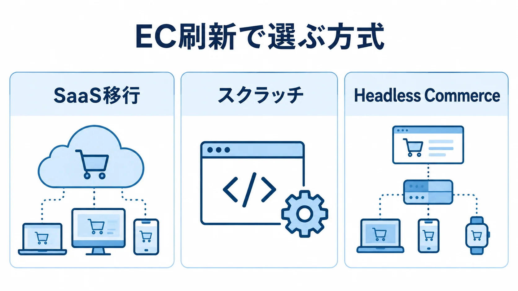 EC刷新で選べる方式 EC刷新の方式としてSaaS移行、スクラッチ、Headless Commerceを並べた図。