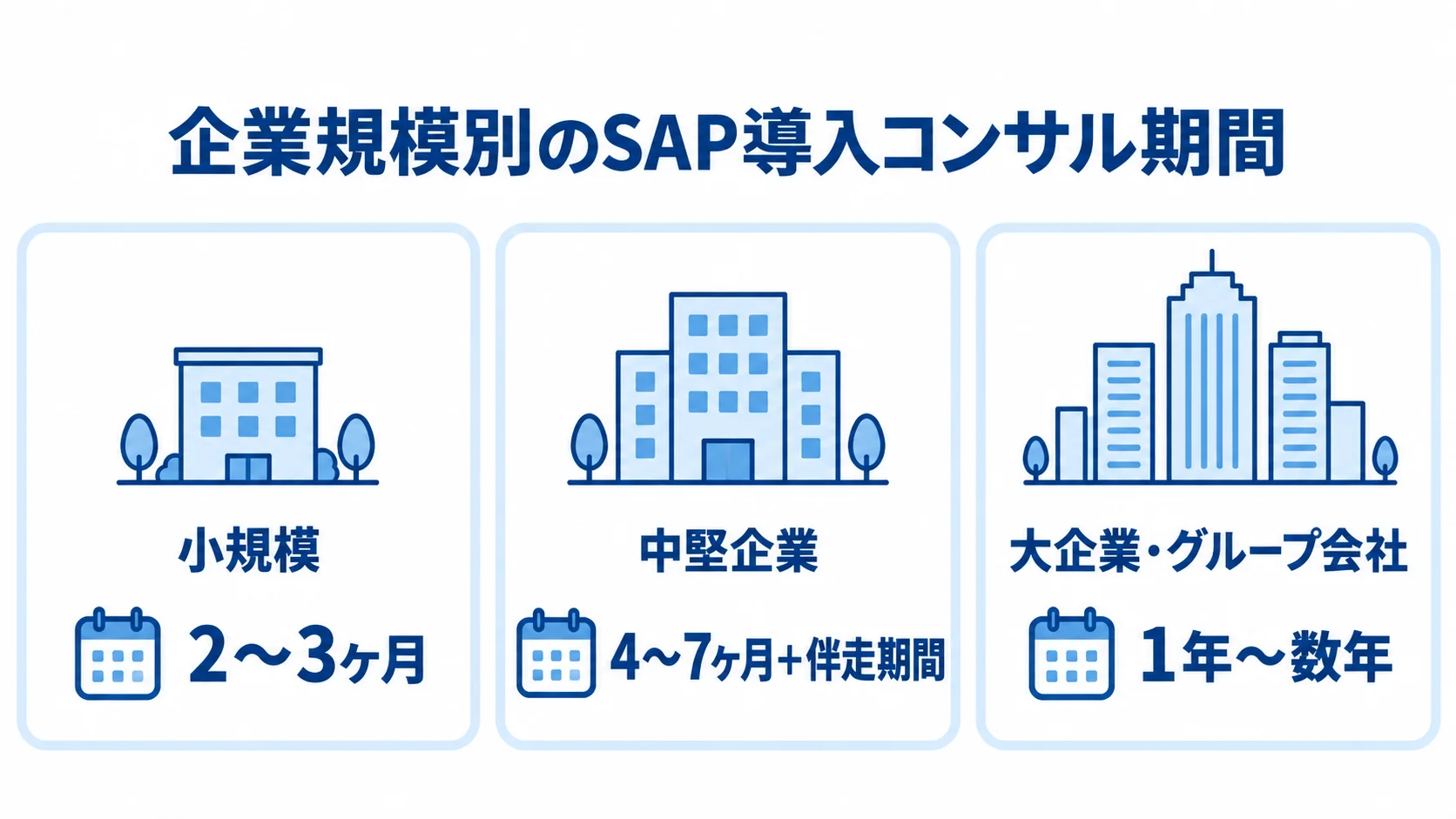 企業規模別に見るSAP導入コンサルの期間目安 小規模、中堅企業、大企業・グループ会社のSAP導入コンサル期間目安を並べた図。