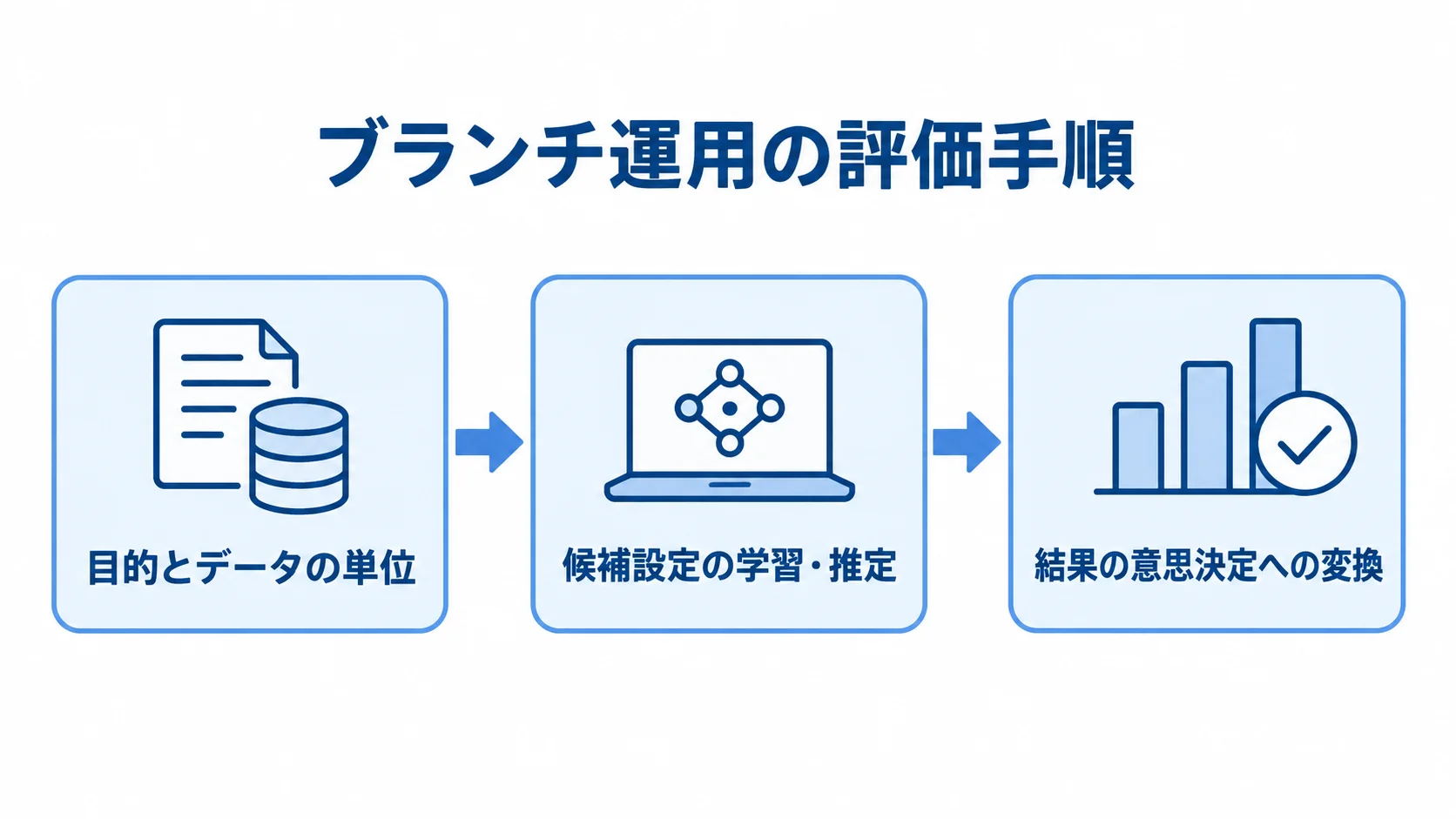 目的とデータの単位の定義から候補設定の学習・推定、結果の意思決定への変換へ進む3工程の図。