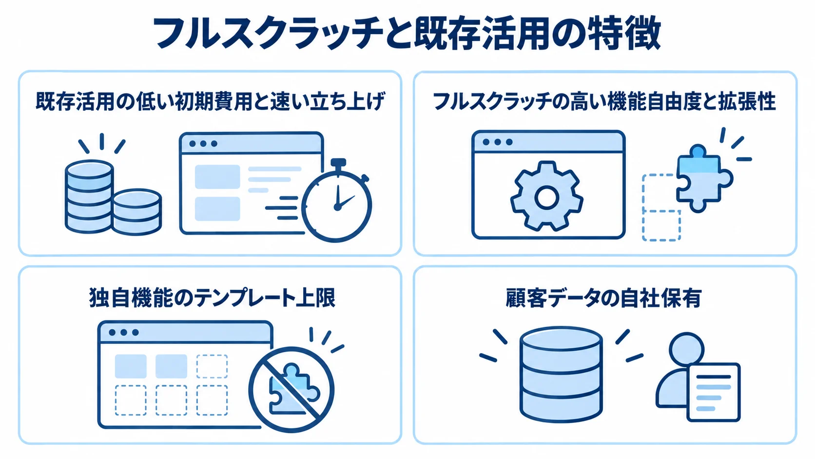 フルスクラッチと既存活用の特徴を4つのパネルで比較 既存活用の初期費用と立ち上げ速度、フルスクラッチの機能自由度・拡張性・データ保有を4枚のパネルで比べた図
