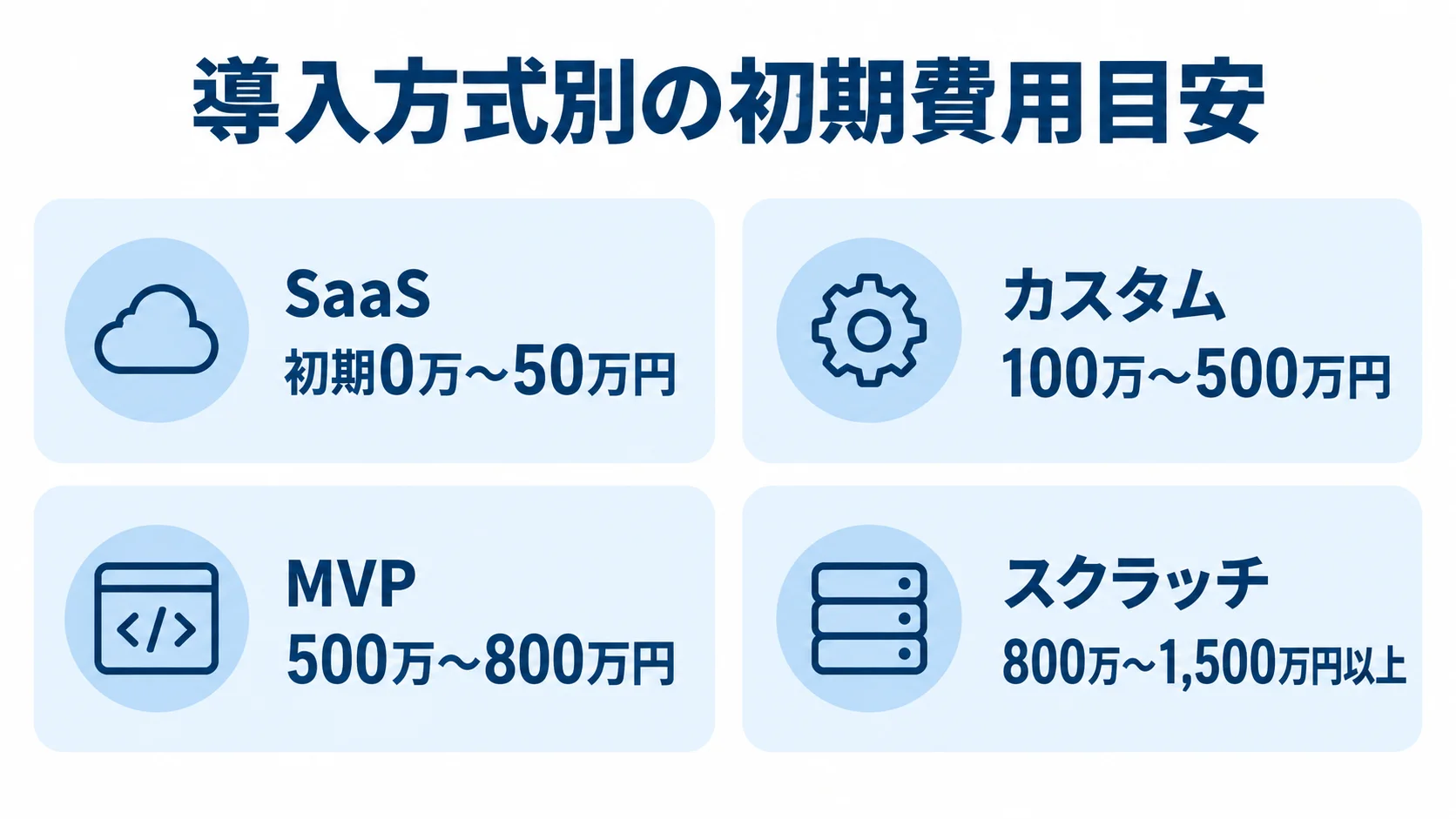 SaaS、カスタム、MVP、スクラッチの初期費用目安を4枚のパネルで示した図。