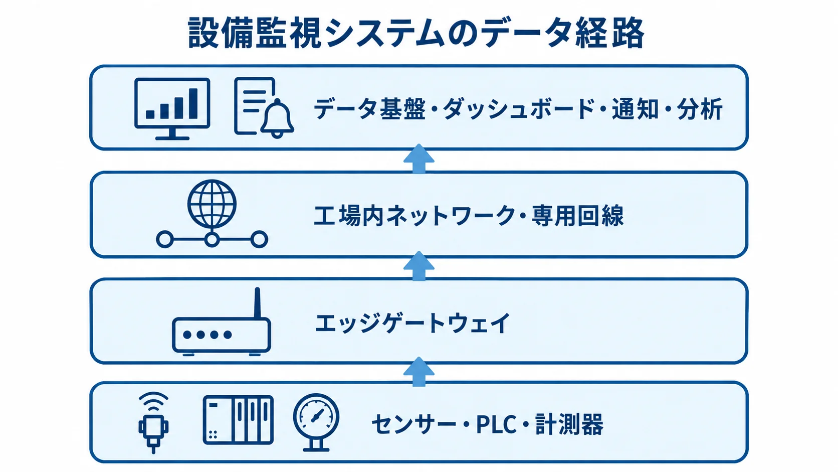 設備監視システムのデータ経路と構成要素 センサー・PLC・計測器からエッジゲートウェイ、ネットワーク、データ基盤と利用先へ続く設備監視システムのデータ経路を示す図。
