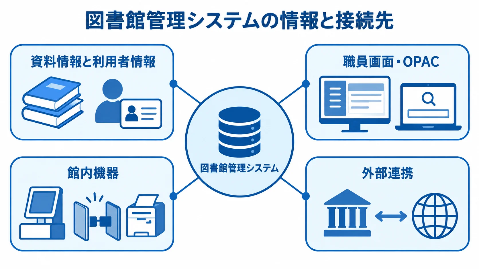 図書館管理システムを中心に、資料情報と利用者情報、職員画面・OPAC、館内機器、外部連携を結んだ図