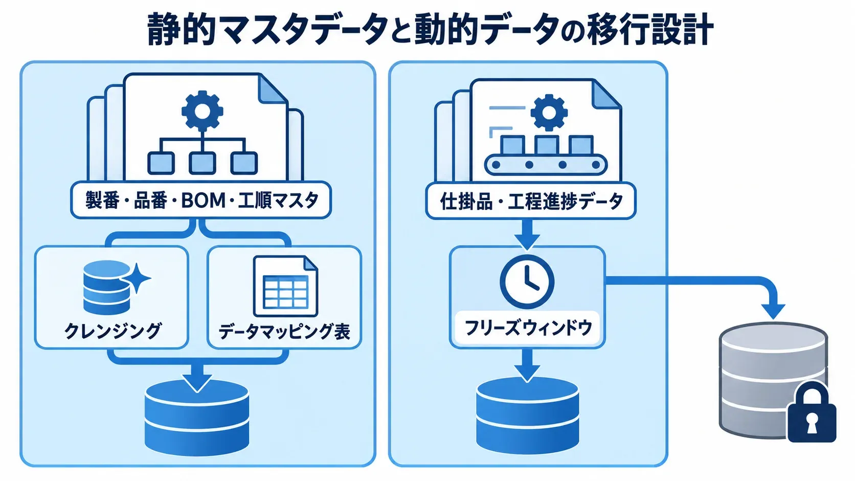静的マスタデータと仕掛品・工程進捗データを分けて移行する設計を示した図解