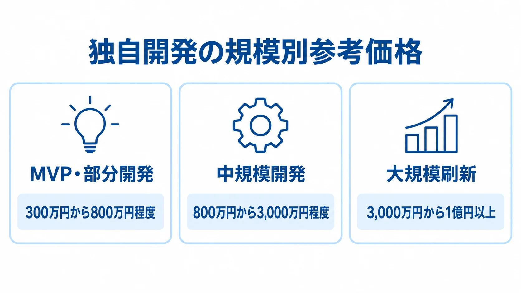 独自開発の規模別参考価格 MVP・部分開発から大規模刷新までの独自開発の参考価格を3枚のパネルで示した図