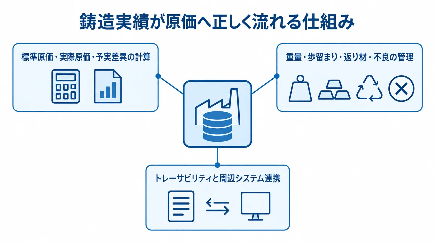 鋳造実績を原価へつなぐシステム機能 鋳造実績と原価管理を中心に、原価計算、鋳造特有の実績管理、履歴と連携を注釈した図。