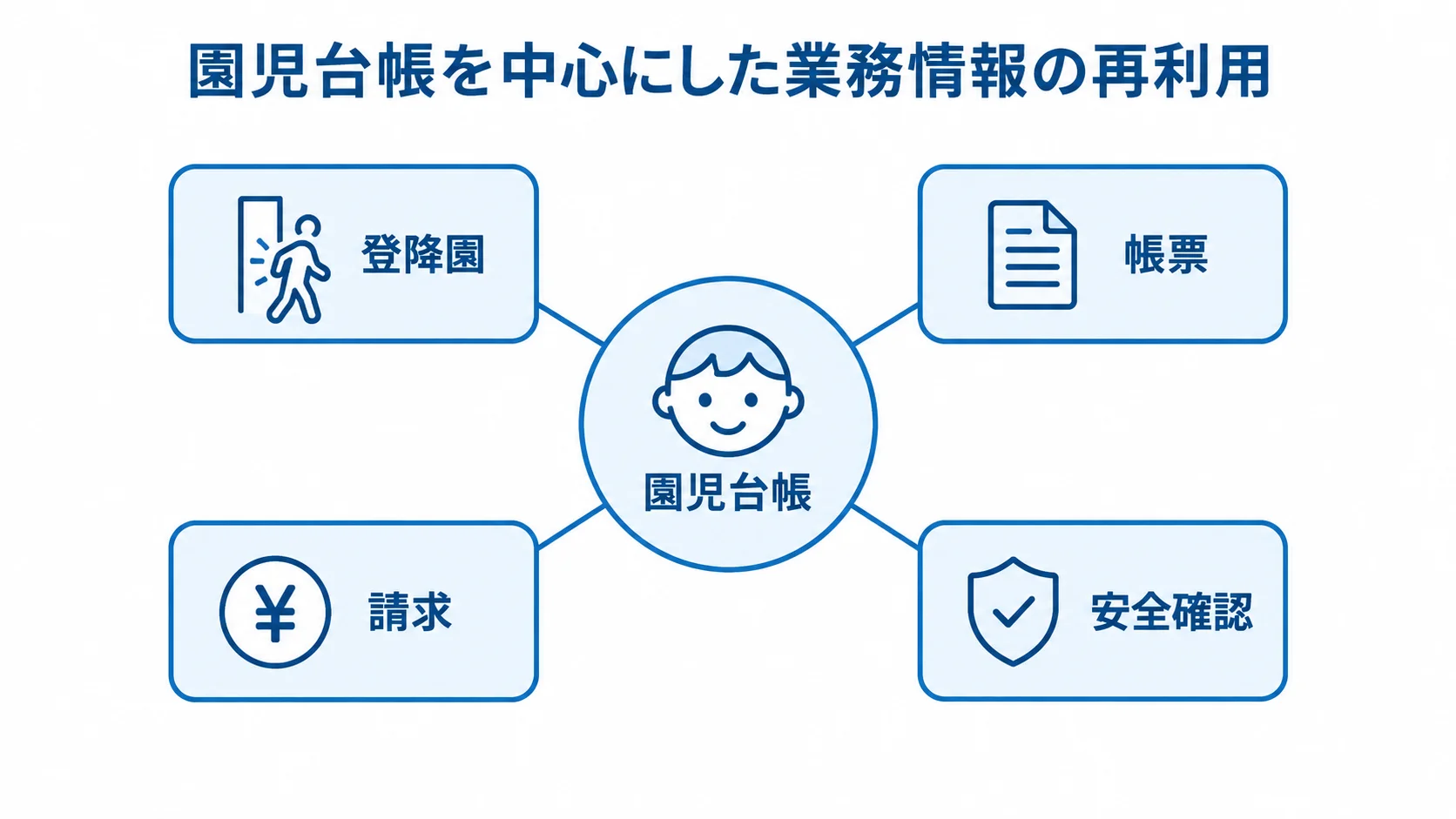 園児台帳の情報を再利用する業務の関係 園児台帳を中心に、登降園、帳票、請求、安全確認がつながるハブ図。