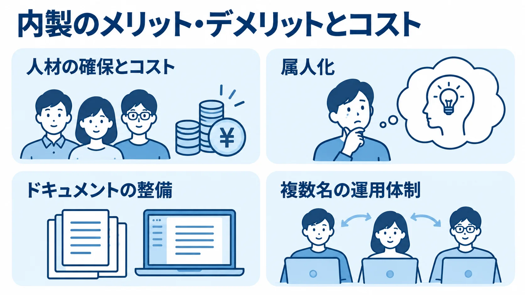 内製の負担と運用体制の整え方 内製の人材コストや属人化と、ドキュメント整備や複数名体制による対策を示す図。