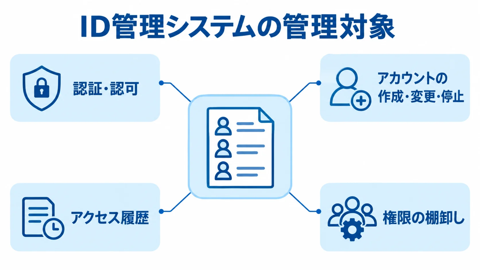 ID管理システムの管理対象を示す図 ID管理システムを中心に、認証・認可、アカウントの作成・変更・停止、アクセス履歴、権限の棚卸しを示す図。