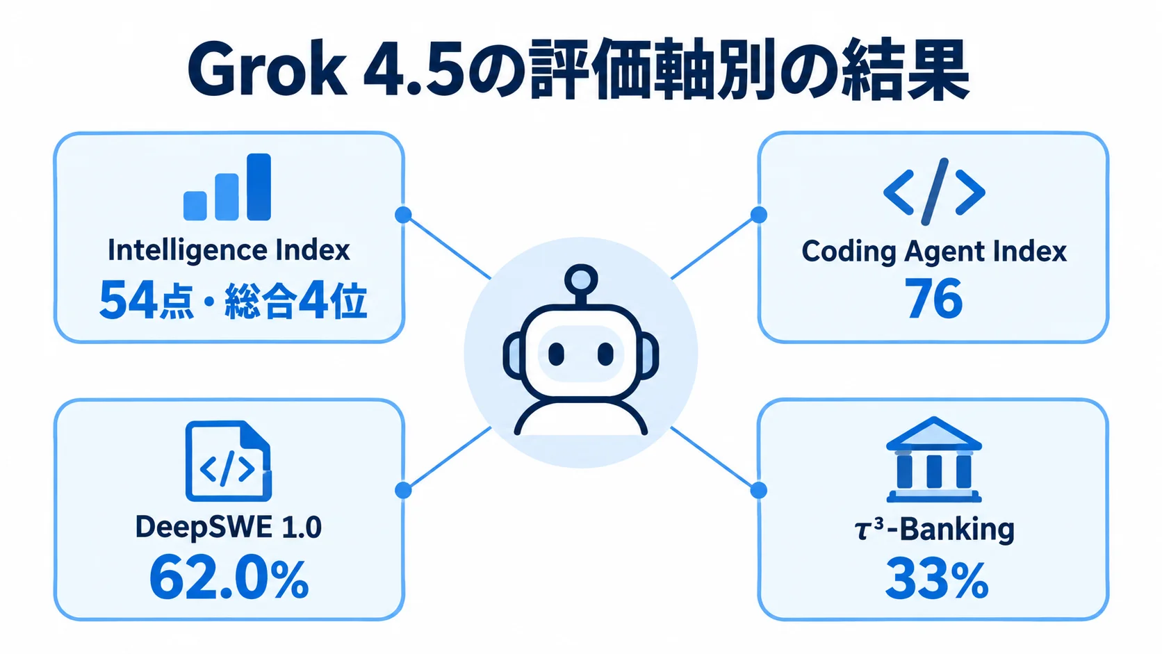 Grok 4.5のIntelligence Index、Coding Agent Index、DeepSWE 1.0、τ³-Bankingの評価結果を示す図