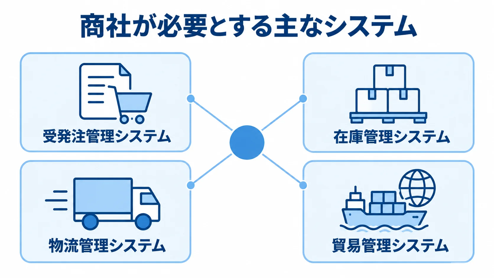 商社の受発注、在庫、物流、貿易を担う4つの管理システムを示した図解。