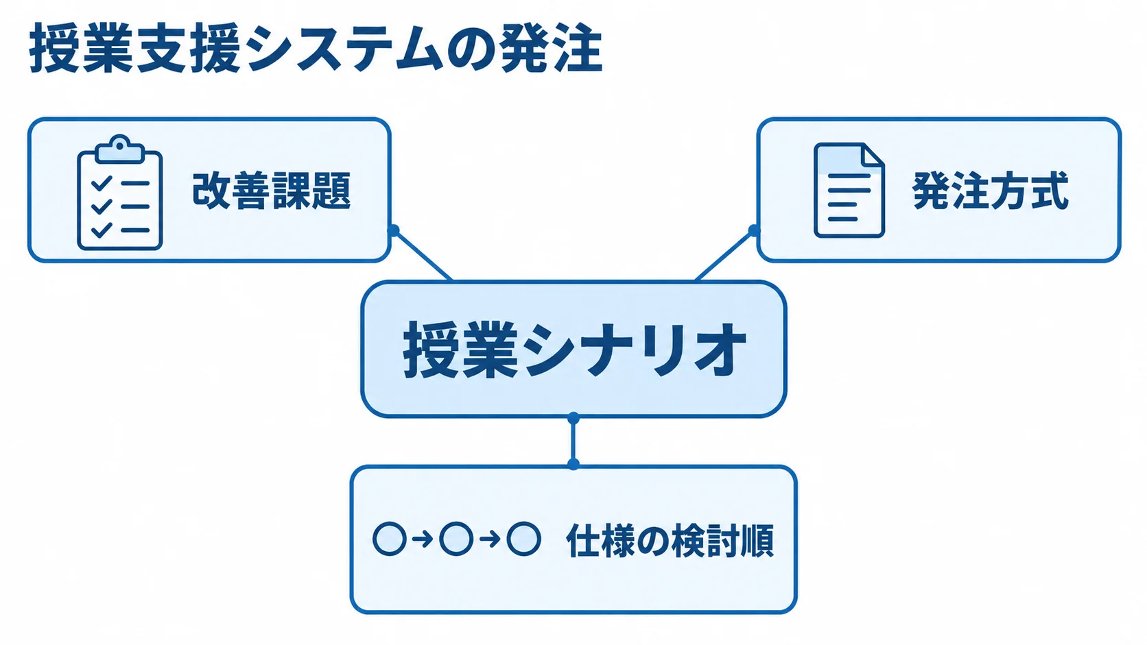 授業シナリオから発注条件を整理する図 授業シナリオを中心に、改善課題、発注方式、仕様の検討順を示す図