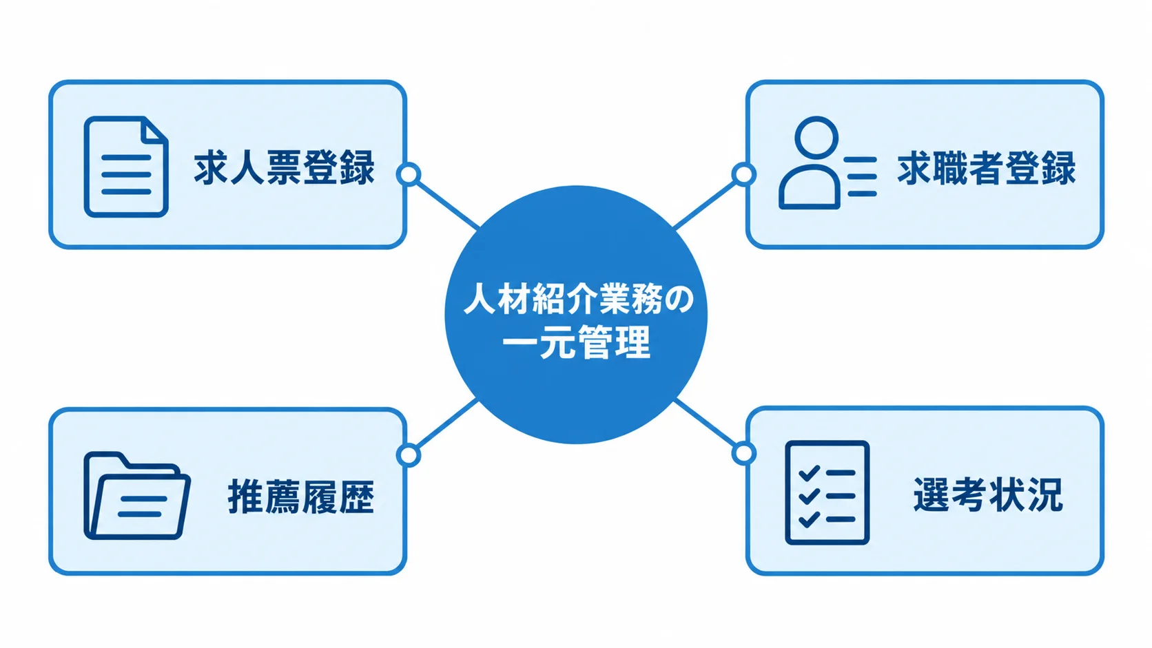 人材紹介業務の一元管理を中心に、求人票登録、求職者登録、推薦履歴、選考状況を配置したハブ図。