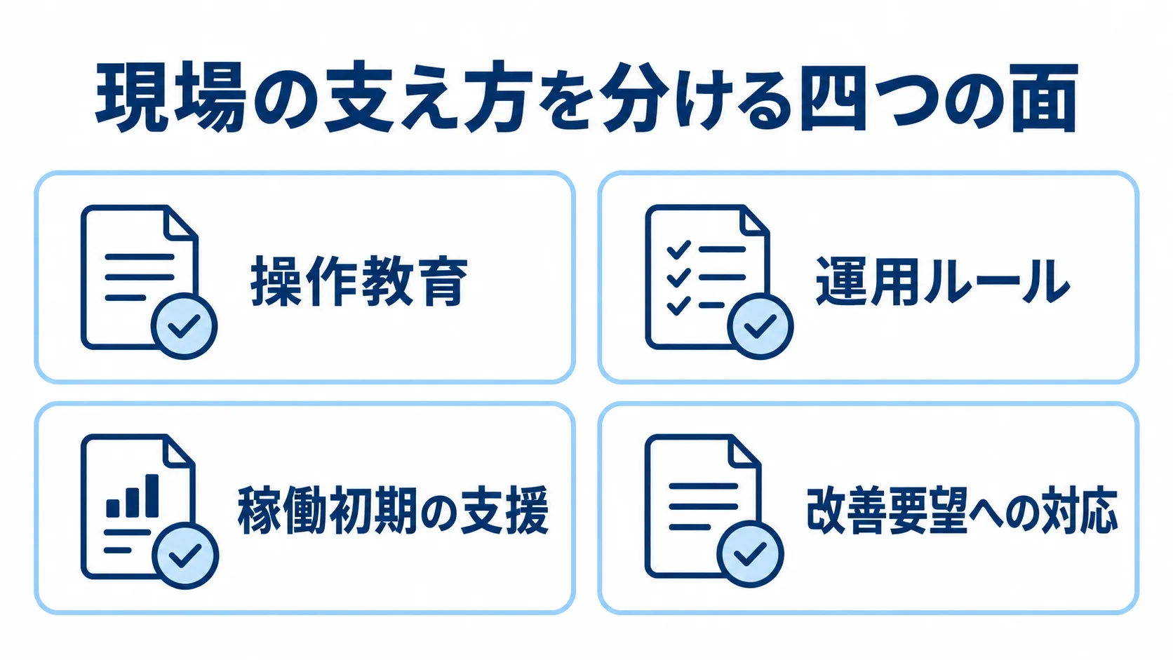 現場定着を支える4つの運用面を示す図解 現場の定着を支える操作教育、運用ルール、稼働初期の支援、改善要望への対応を並べた図解。