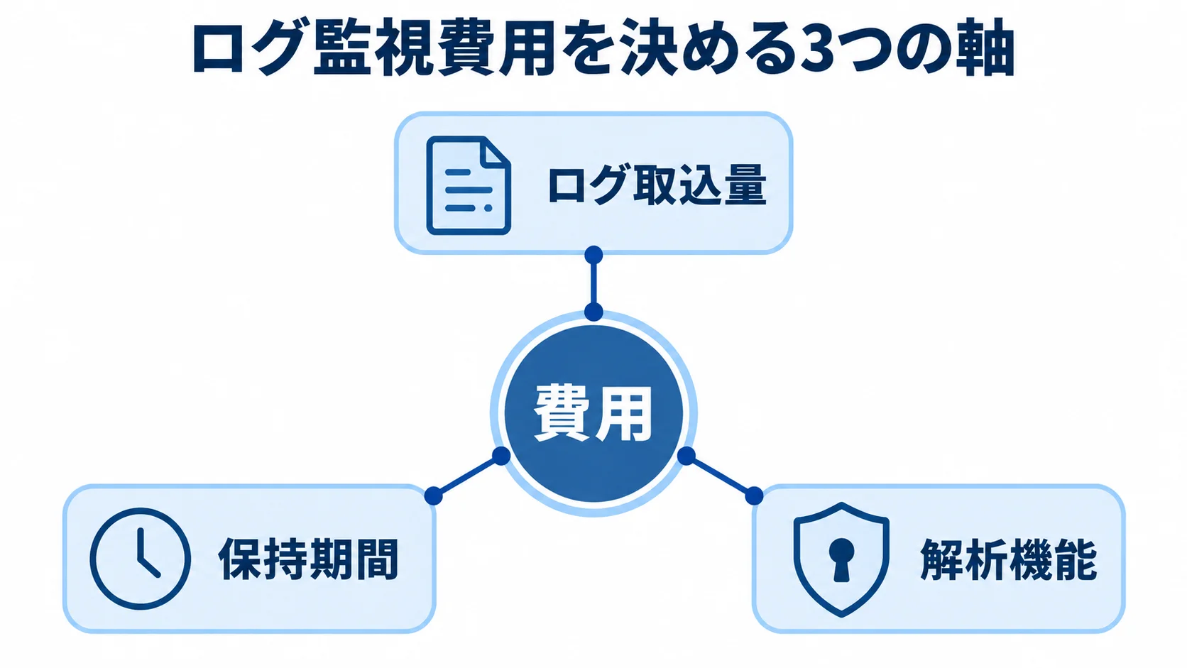 ログ監視の費用を左右する三つの軸 ログ監視費用を中央に、ログ取込量、保持期間、解析機能を周囲に配置した図。