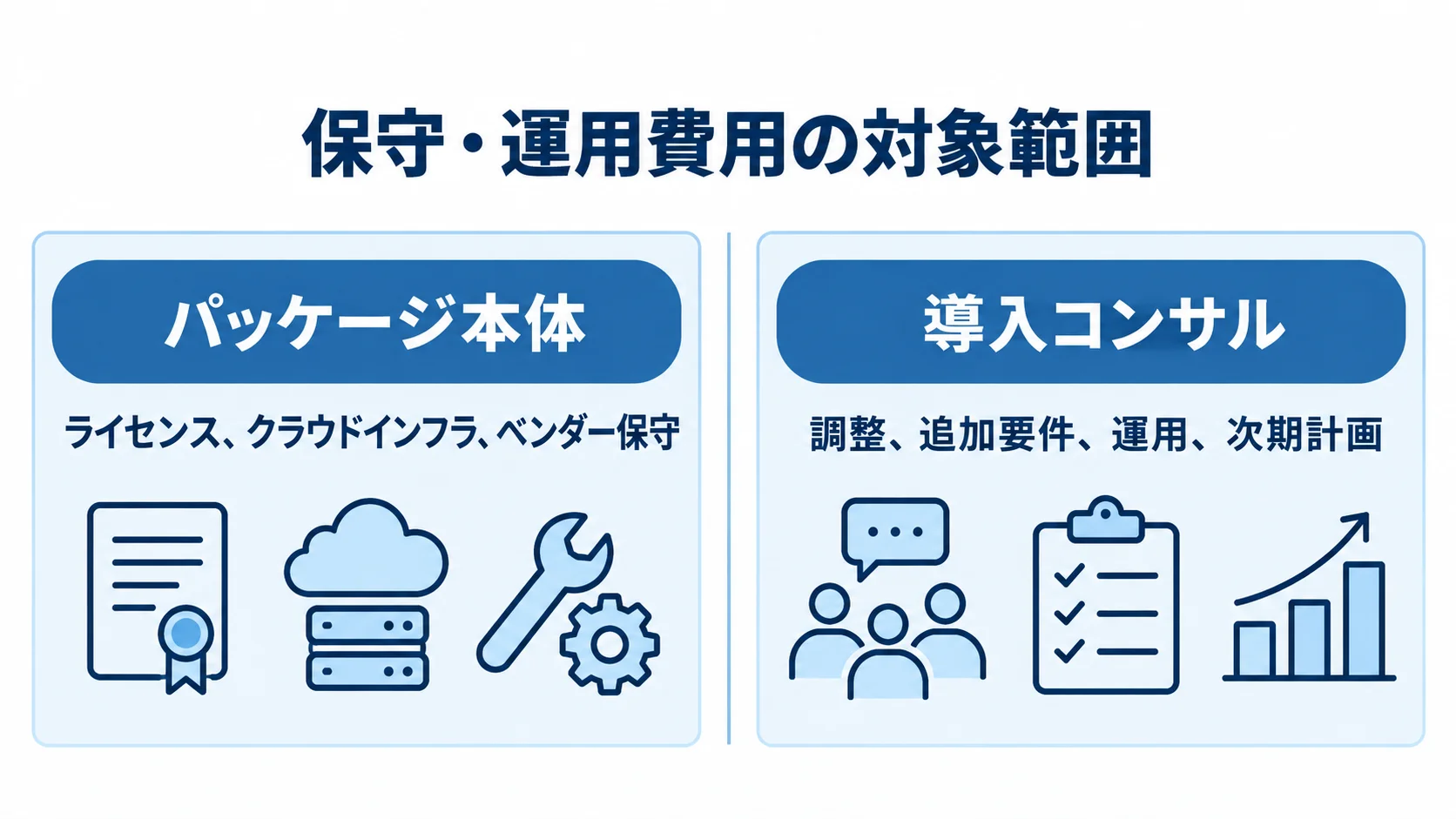 パッケージ本体の保守費用と導入コンサル費用の対象を左右に分けた図解