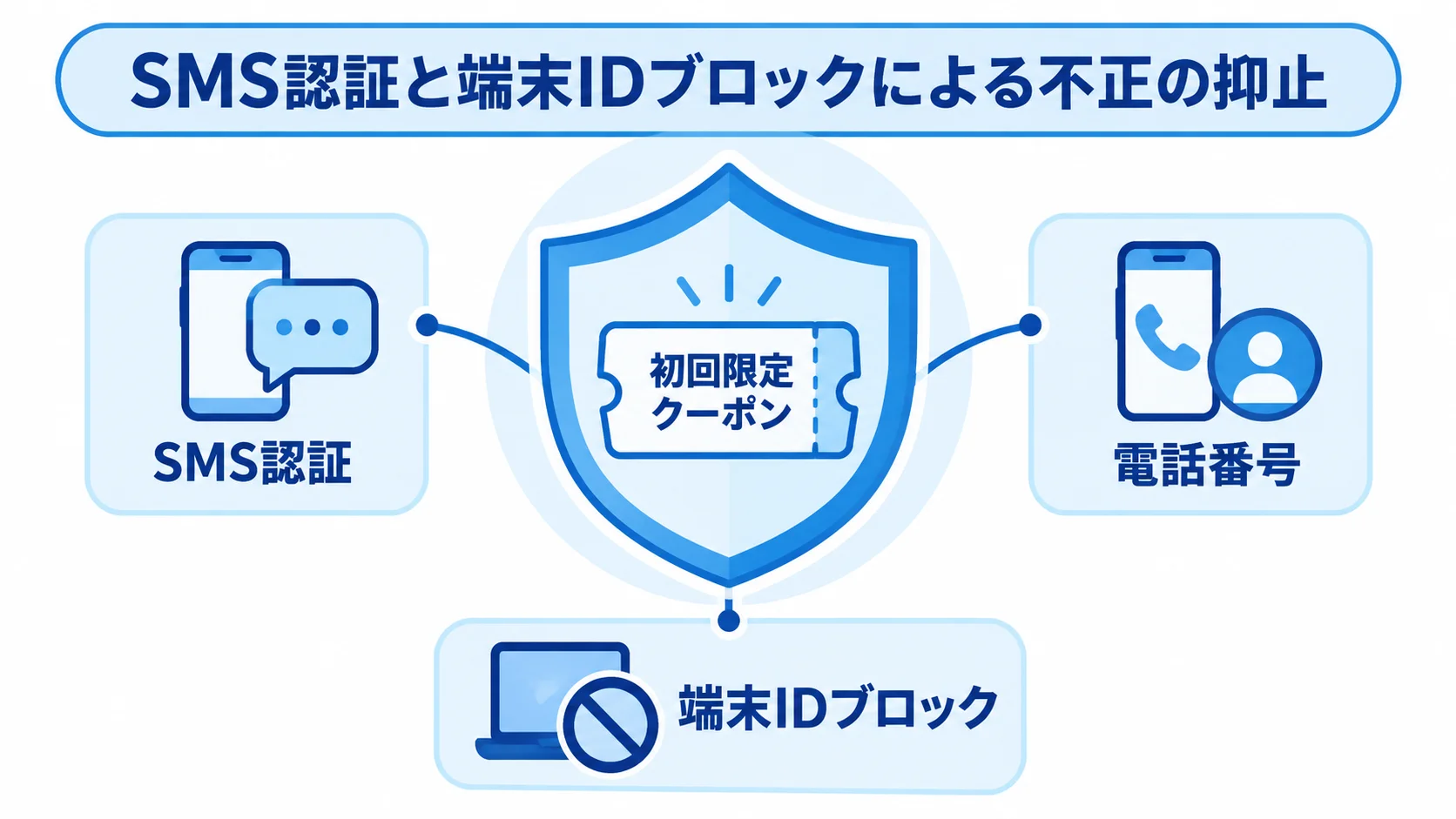 初回限定クーポンの不正対策と認証要素 初回限定クーポンをSMS認証、電話番号、端末IDブロックで守る図解
