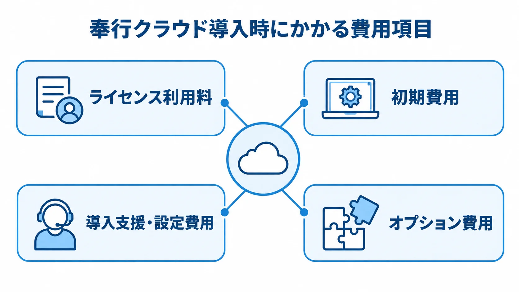 奉行クラウド導入時にかかる4つの費用項目 奉行クラウドの費用を、ライセンス利用料、初期費用、導入支援・設定費用、オプション費用の4項目に分けた図解。