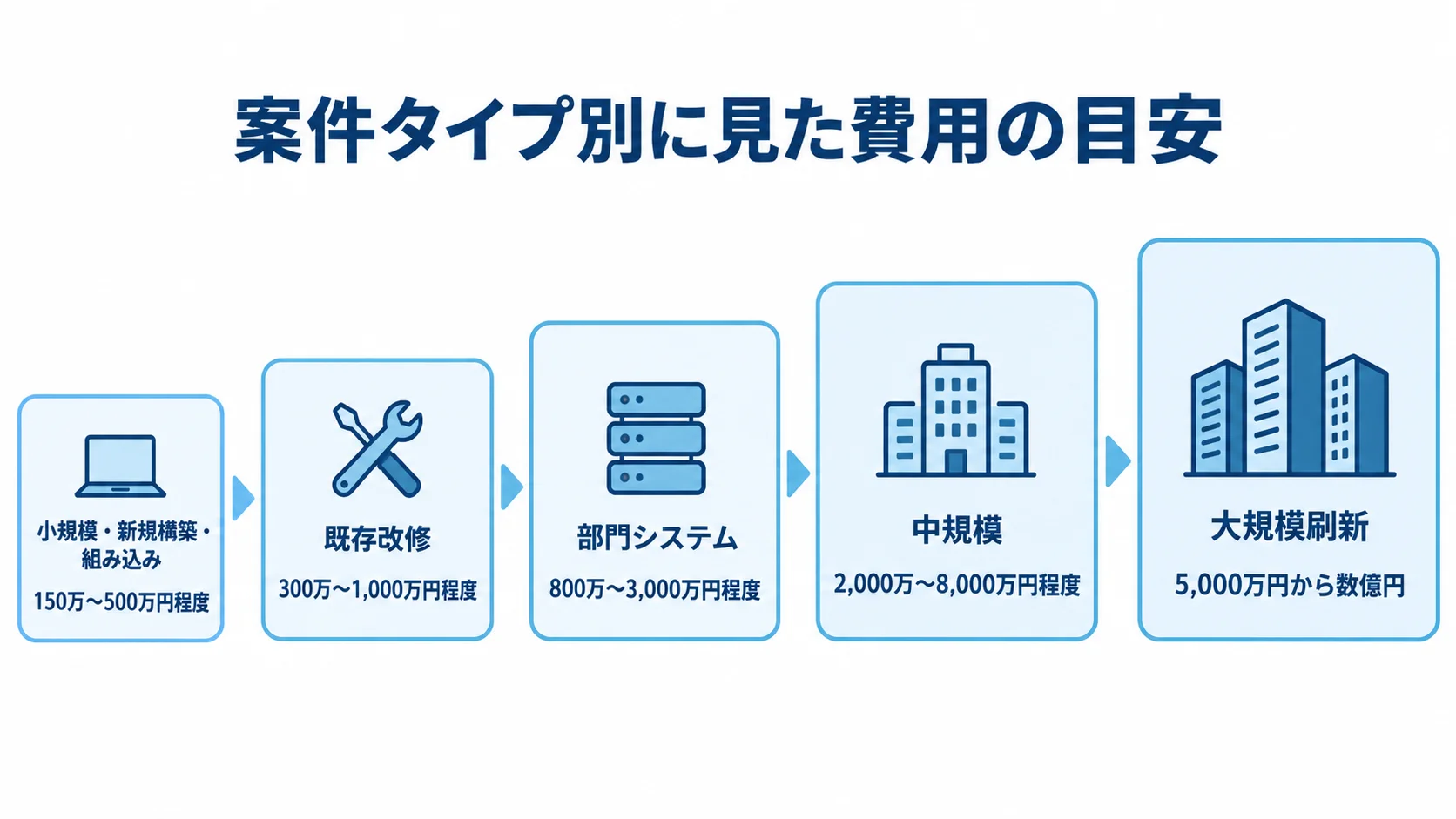 Firebird案件タイプ別の推定費用レンジ 小規模から大規模刷新まで、案件タイプ別の推定費用レンジを並べた図。