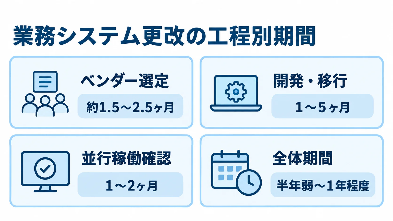 業務システム更改にかかる工程別の期間 業務システム更改のベンダー選定、開発・移行、並行稼働確認、全体期間を示す4枚のパネル図。