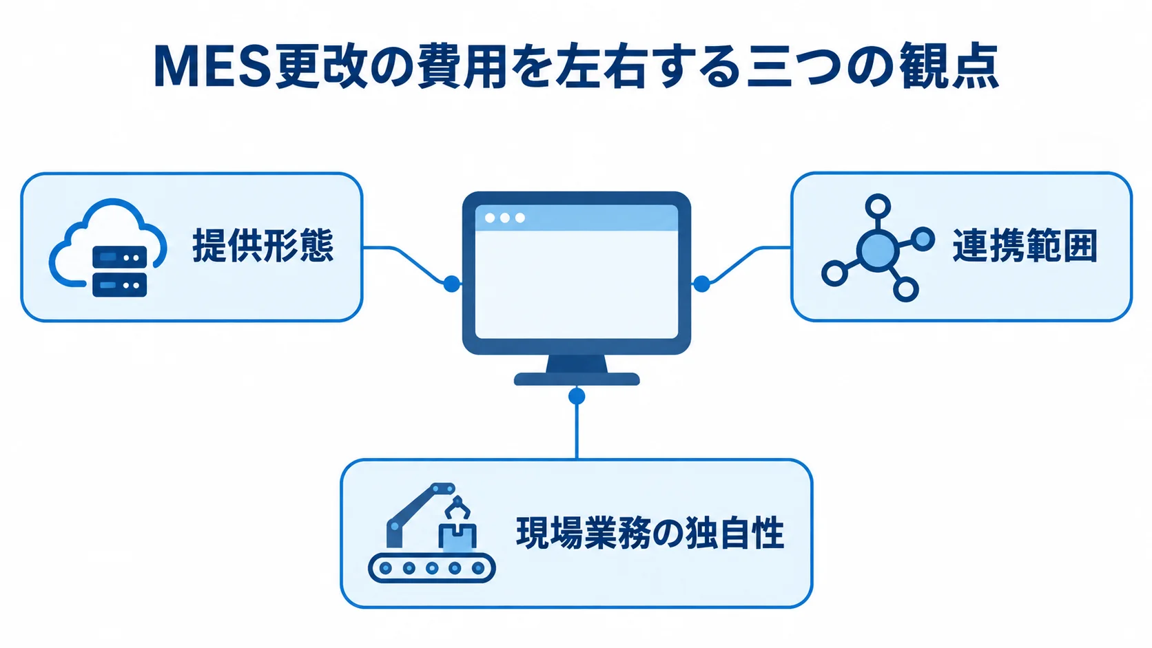 MES更改費用を左右する三つの観点をまとめた図 MES更改費用に影響する提供形態、連携範囲、現場業務の独自性を示す図解。