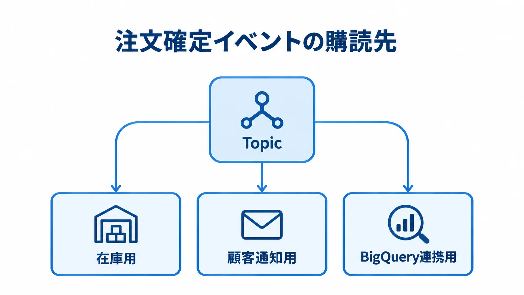 Topicと用途別Subscriptionの関係 Topicを中心に、在庫用、顧客通知用、BigQuery連携用の配信先を示す図解です。