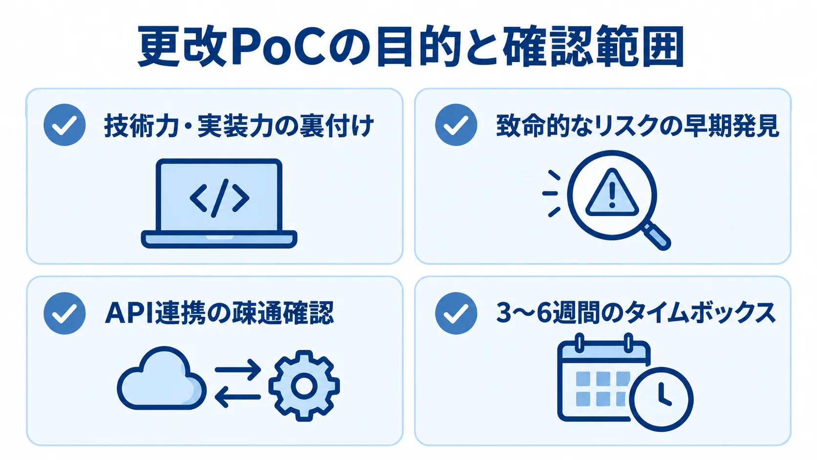 更改PoCの目的と3〜6週間の確認範囲 更改プロジェクトのPoCで確認する目的、API連携、期間を4枚のカードに整理した図。