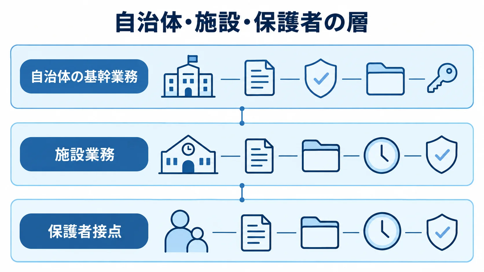 自治体の基幹業務、施設業務、保護者接点を3層で示した図解