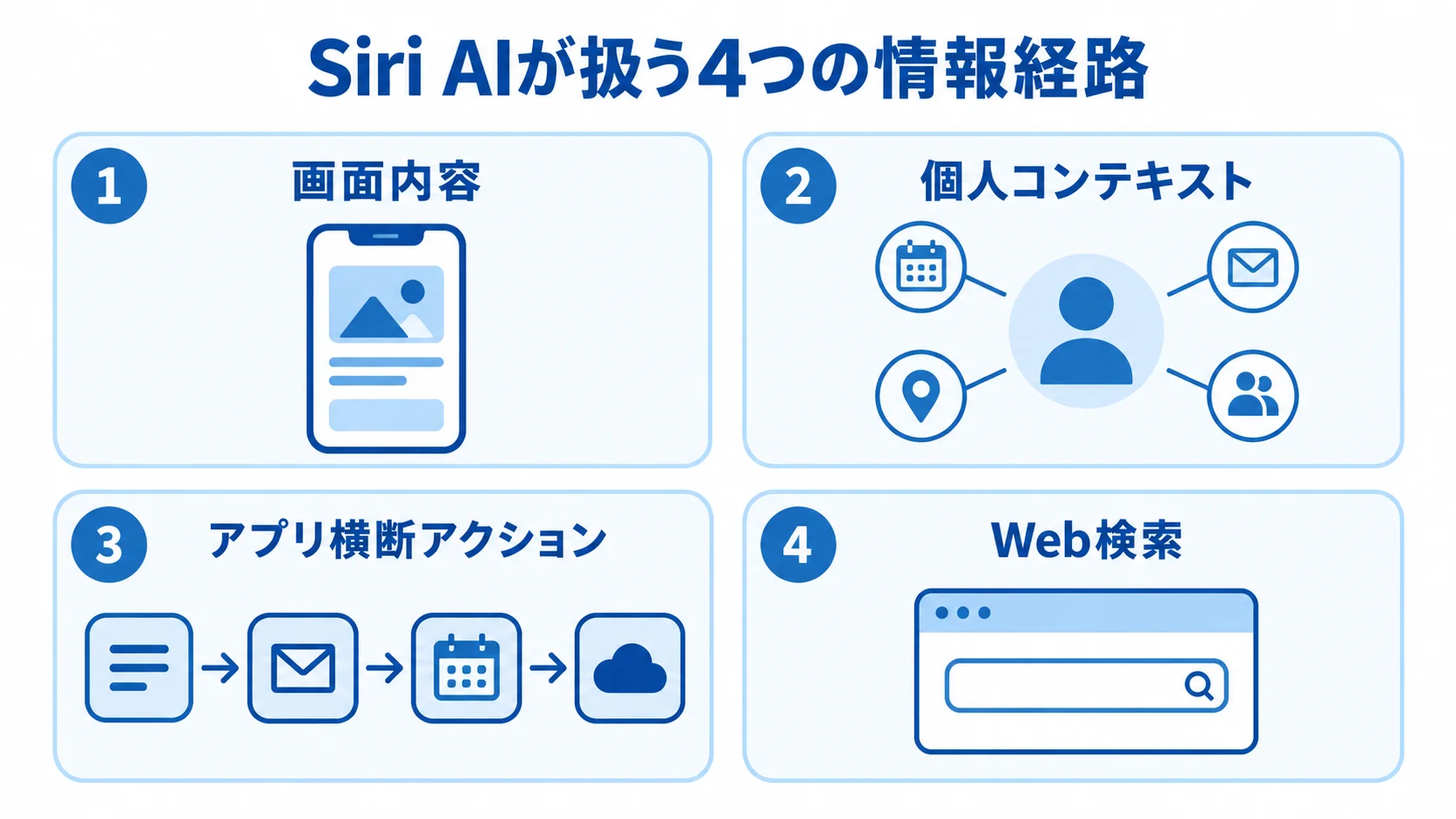 Siri AIの発表機能を4つの情報経路に整理した図 Siri AIが扱う画面内容、個人コンテキスト、アプリ横断アクション、Web検索を4枚のパネルで示した図