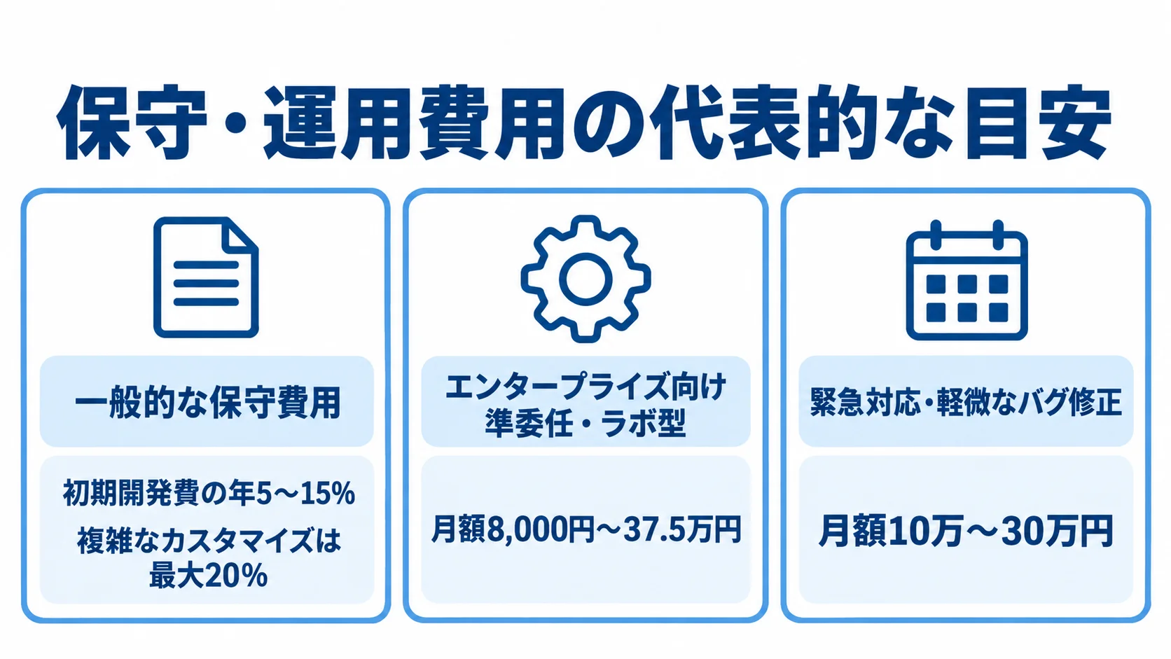 保守・運用費用の代表的な目安 一般的な保守費用、準委任・ラボ型、緊急対応の費用目安を並べた図解。