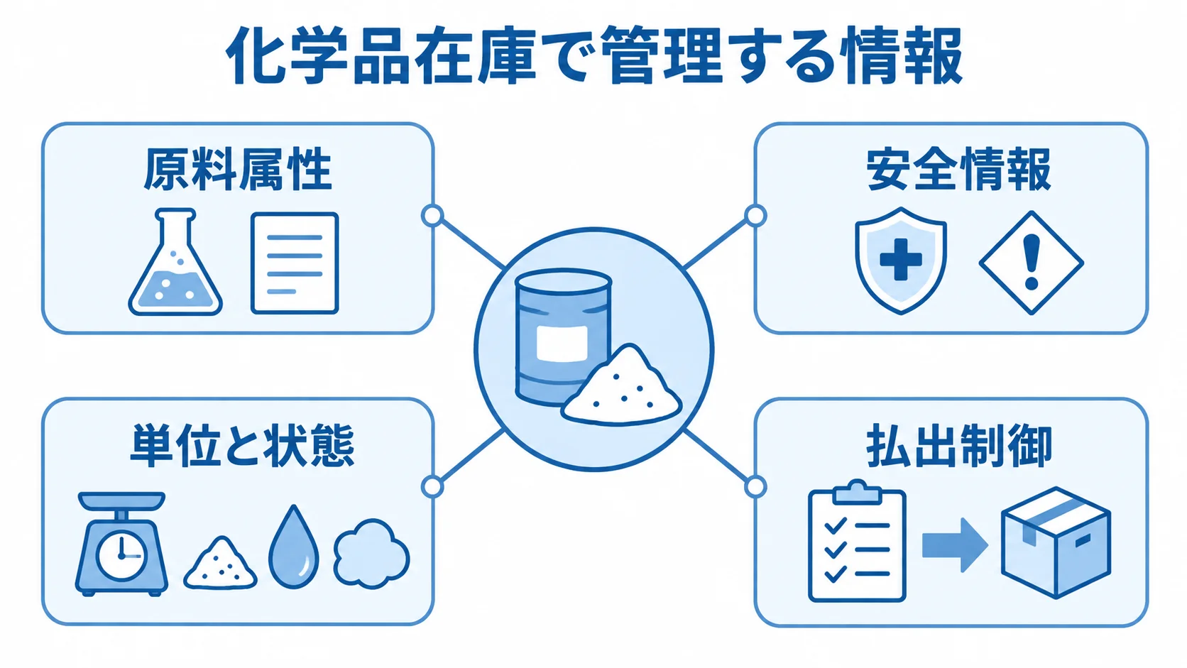 化学品在庫の管理項目 化学品在庫で管理する原料属性、安全情報、単位と状態、払出制御を示す図。