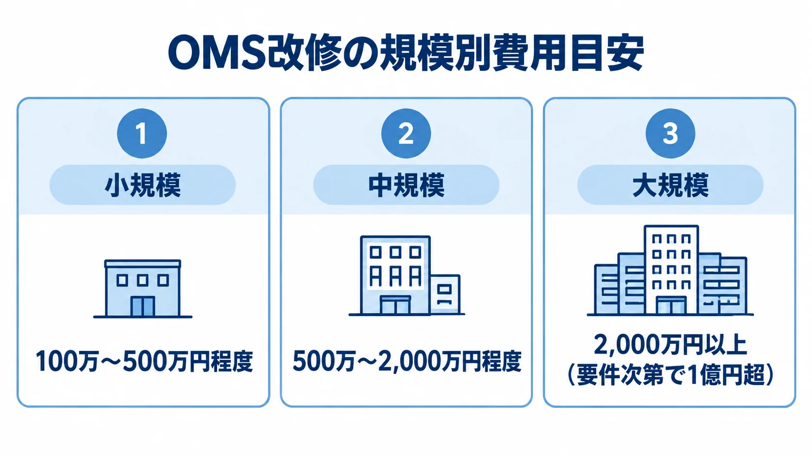 OMS改修の規模別費用帯を示す図 OMS改修の小規模・中規模・大規模それぞれの費用目安を並べた図