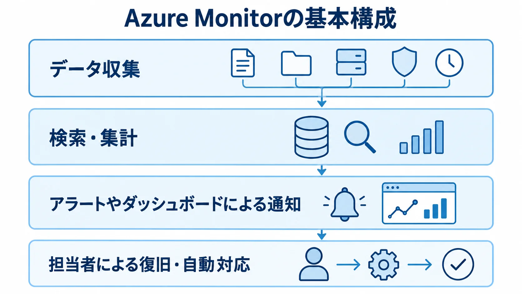 Azure Monitorの基本構成を示す4層図 Azure Monitorの基本構成を、データ収集から復旧・自動対応までの4層で示した図。