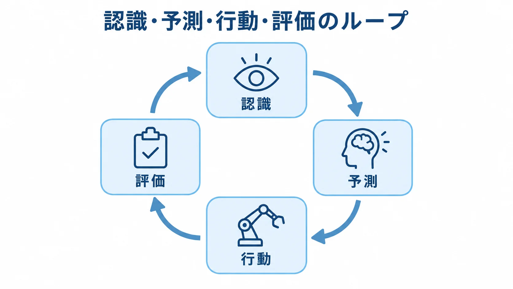 認識・予測・行動・評価のループ 認識、予測、行動、評価が循環するフィジカルAIの仕組みを示す図