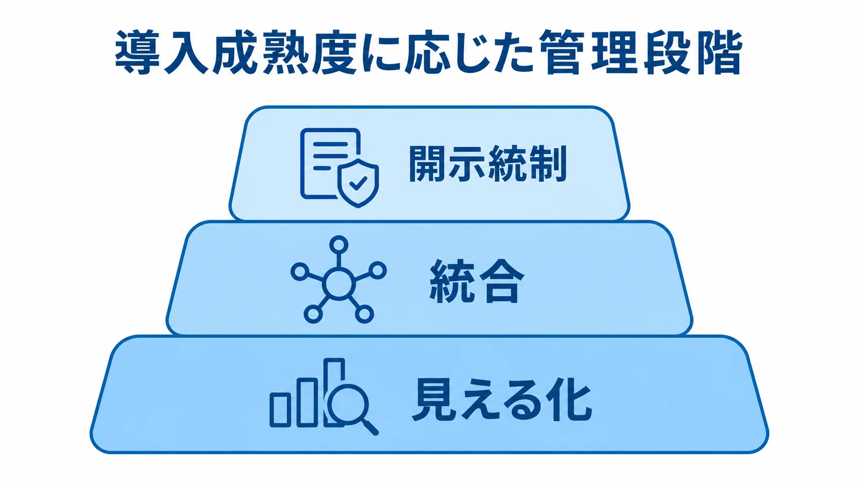 サステナビリティ管理システムの管理段階 見える化、統合、開示統制の3段階を積み上げて示す図