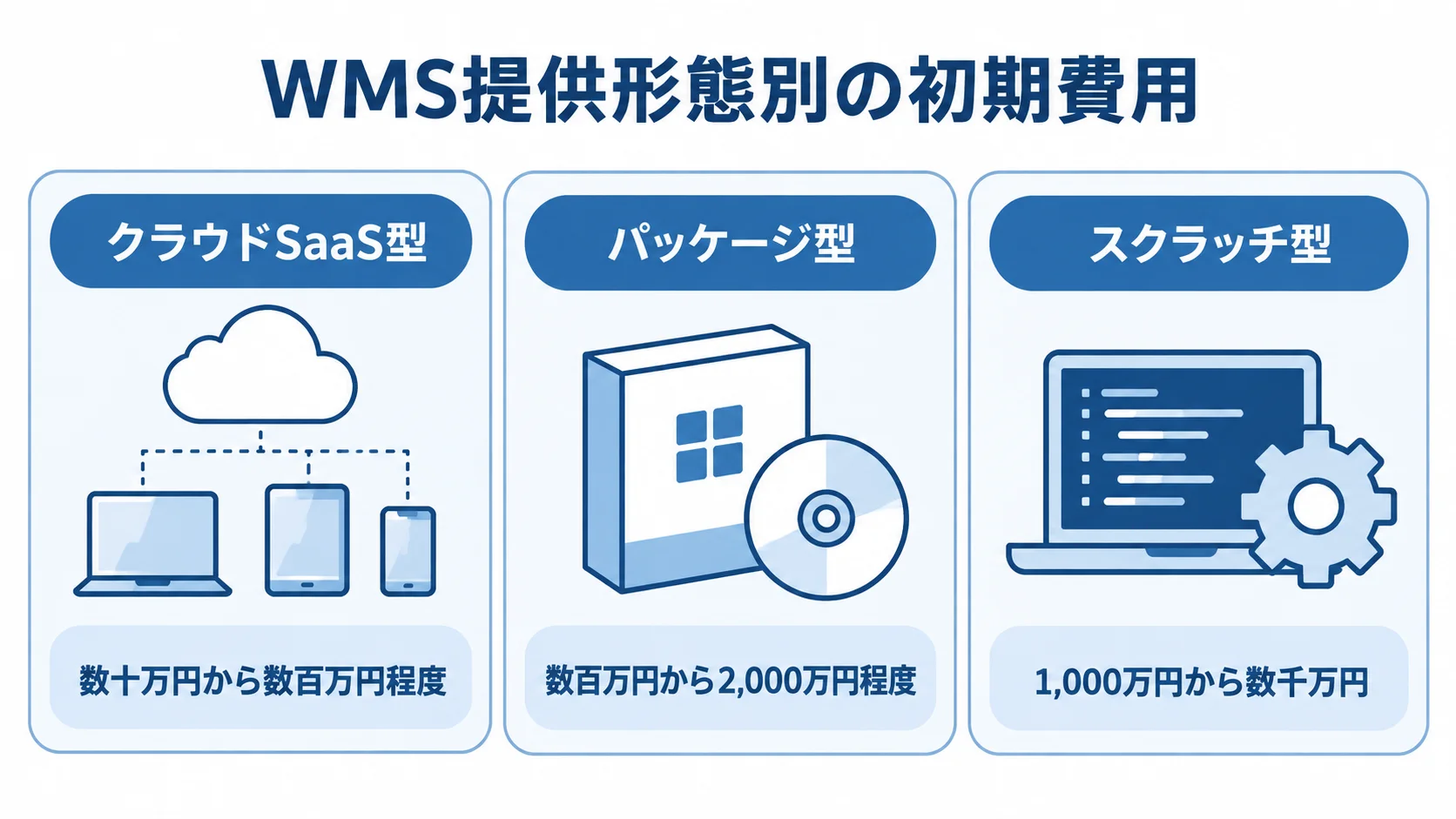 WMSの提供形態ごとの初期費用相場を示す図 クラウドSaaS型、パッケージ型、スクラッチ型の初期費用の相場を並べた図です。