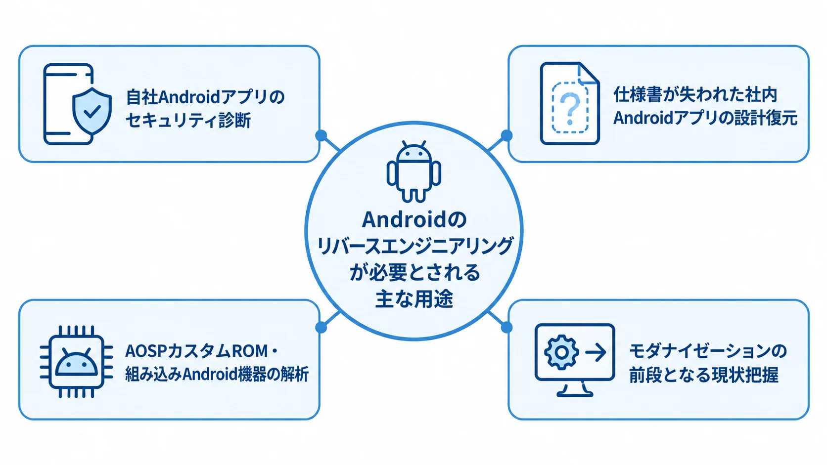 Androidリバースエンジニアリングの用途 Androidリバースエンジニアリングの主な用途として、セキュリティ診断、設計復元、機器解析、現状把握を示した図。