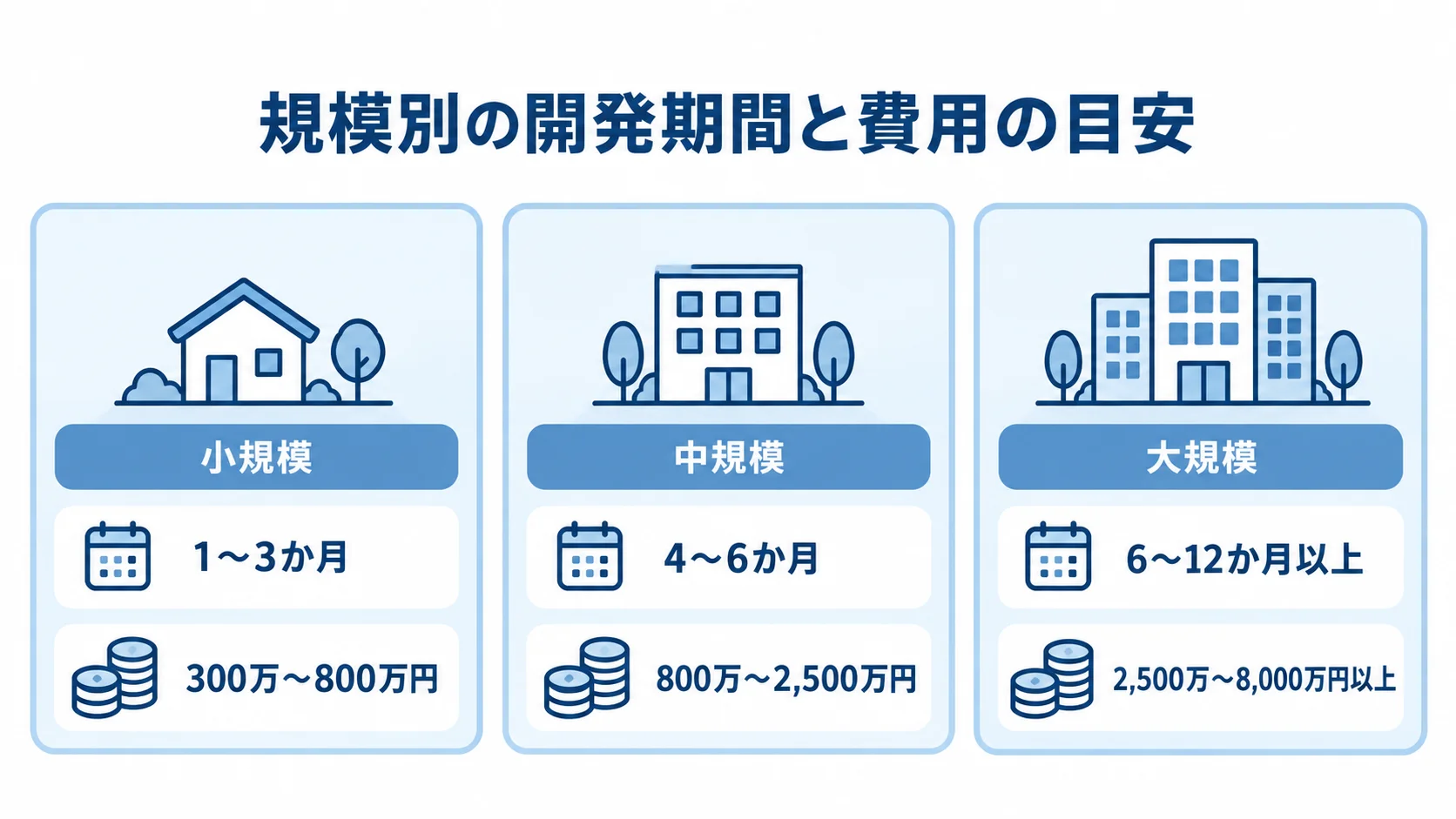 小規模・中規模・大規模ごとのDjango開発期間と費用を示す3枚のパネル図。