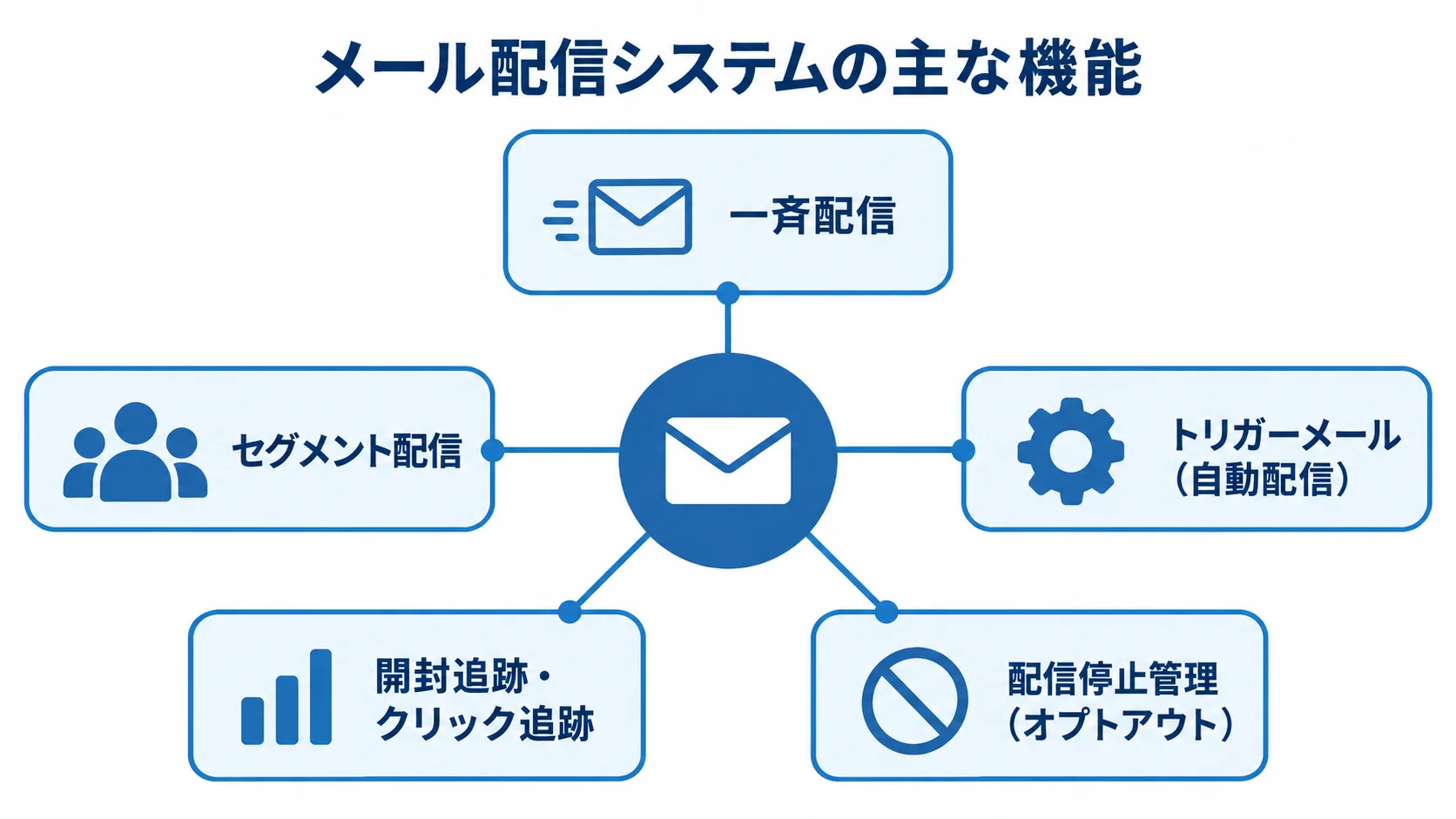 メール配信システムを中心に、一斉配信やセグメント配信など5つの機能を示す図。